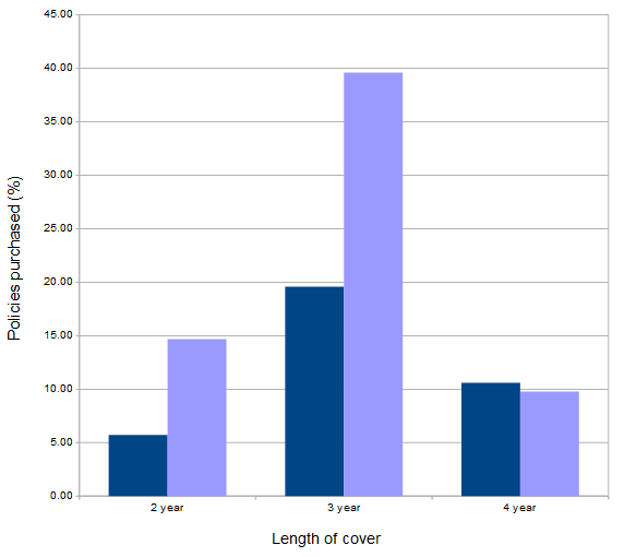 Graph which shows the percentage of contract hire policies sold