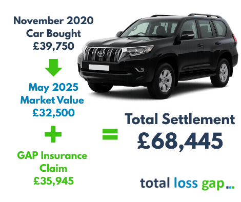 Real Life GAP Insurance claim 2025 Total Loss GAP