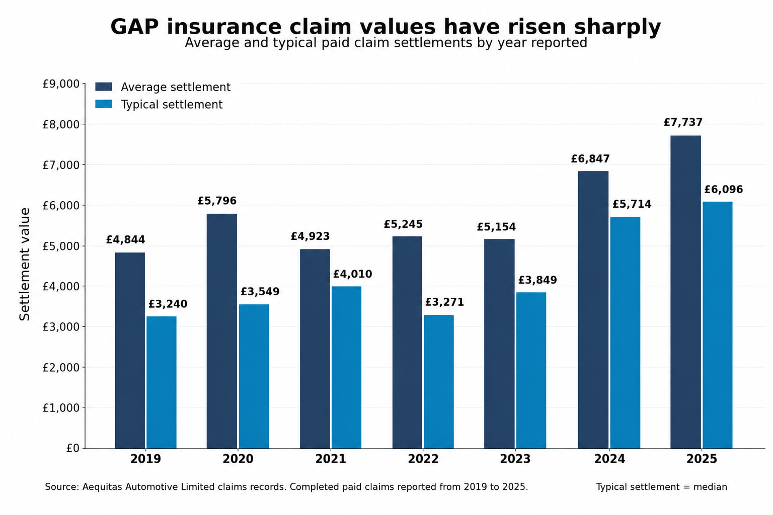 GAP insurance claim values in the UK from 2019 to 2025, showing average and median claim settlement amounts