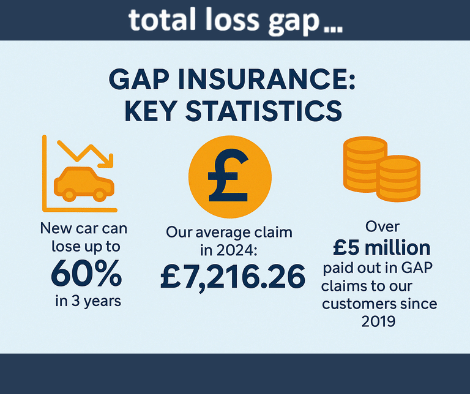 Latest GAP Insurance statistics 2025 UK