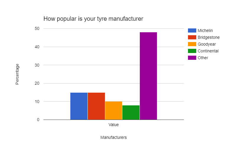 How popular is the make of tyres fitted to your car?