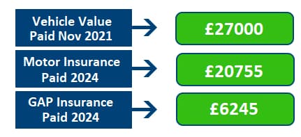 Vehicle Replacement Gap insurance claims data
