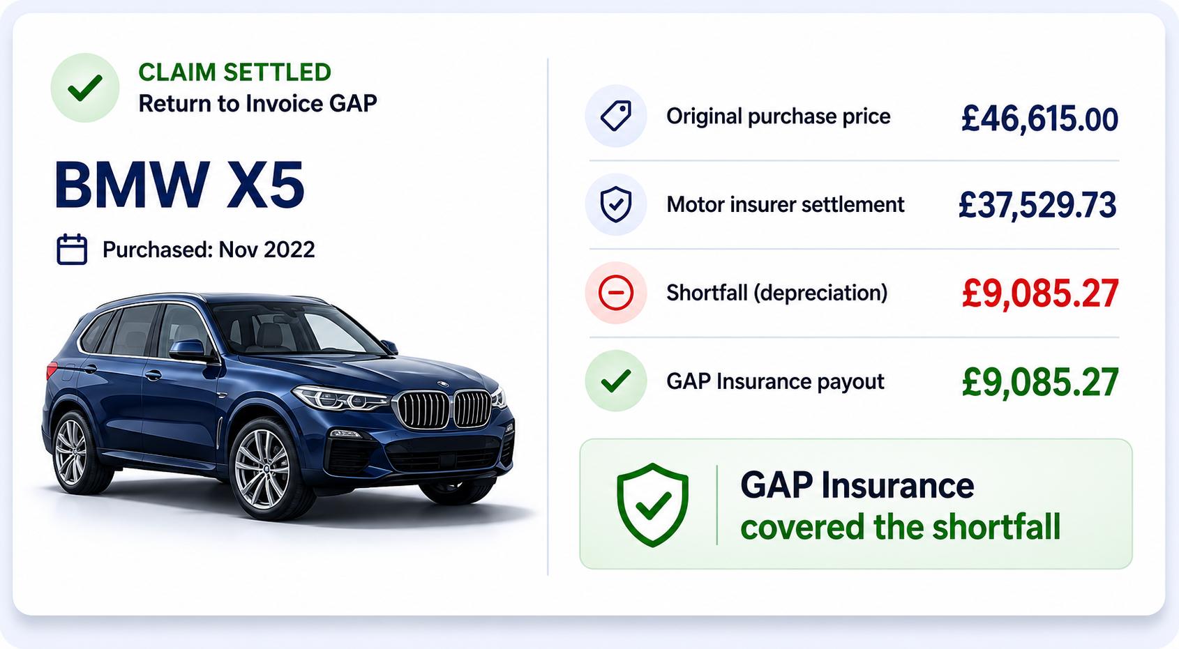 Real Life GAP Insurance claim BMW X5
