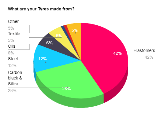 What is your tyre made of?