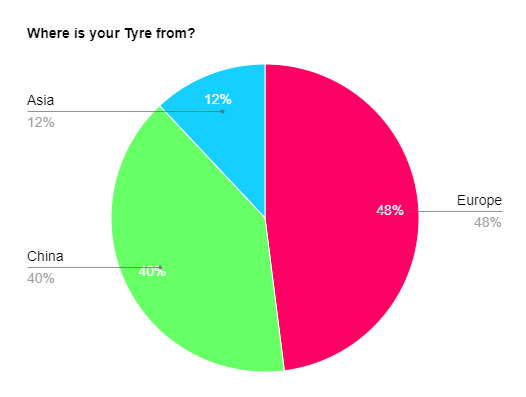 Where is your tyre from?