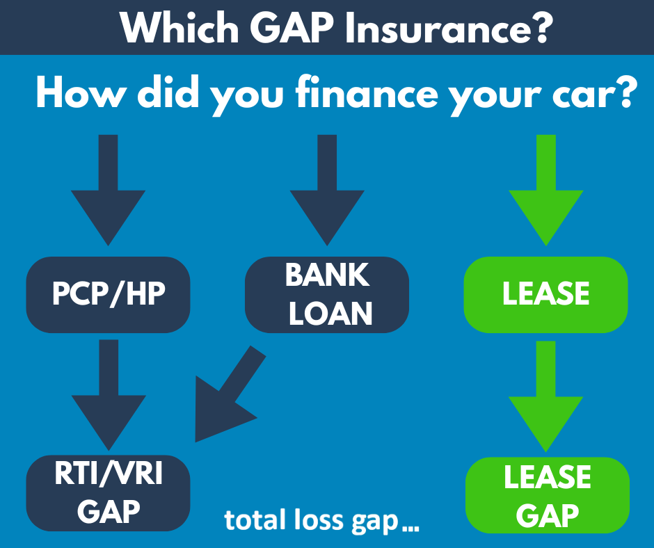 Which GAP Insurance do you need?