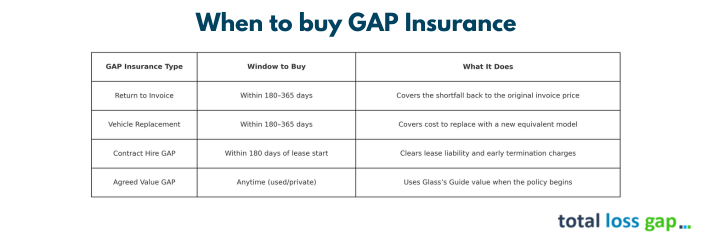 Table showing four GAP Insurance types, their ideal purchase windows, and what each policy does. Includes Return to Invoice, Vehicle Replacement, Contract Hire, and Agreed Value GAP with clear timeframes and descriptions.